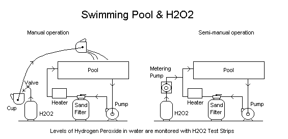 Hydrogen Peroxide Dilution Chart