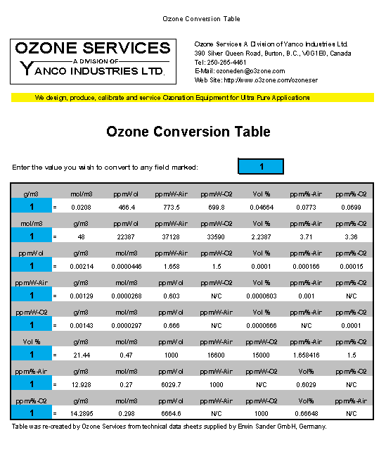 Ozone Material Compatibility Chart