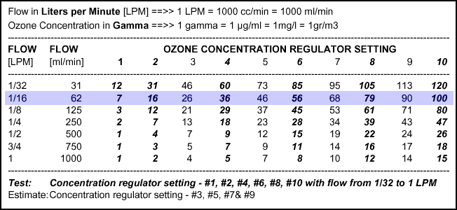 Ozone Output Chart
